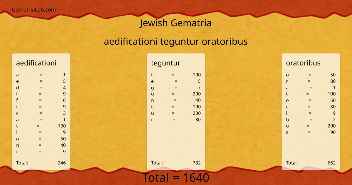 aedificationi teguntur oratoribus in jewish Gematria